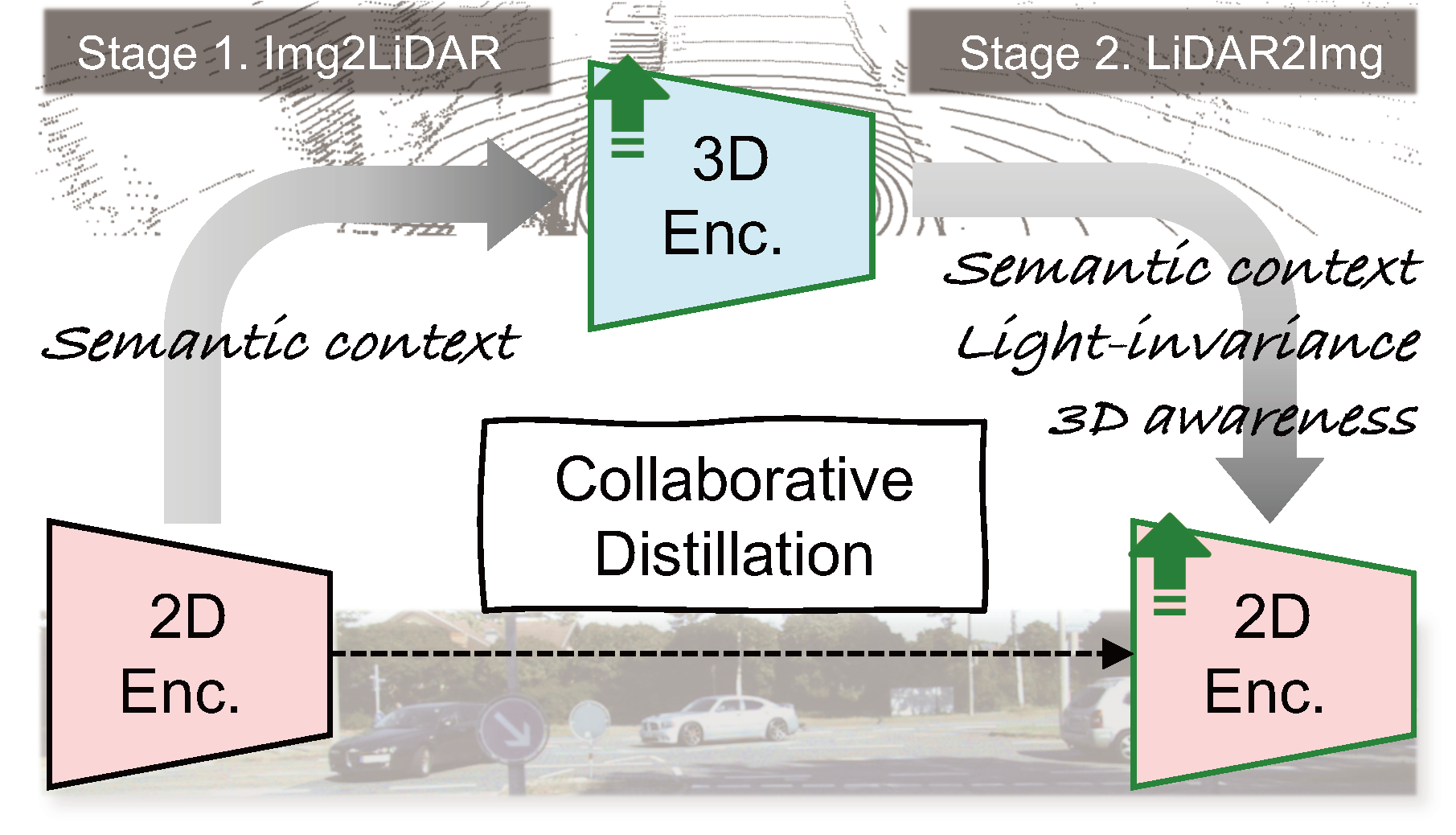 Collaborative distillation overview