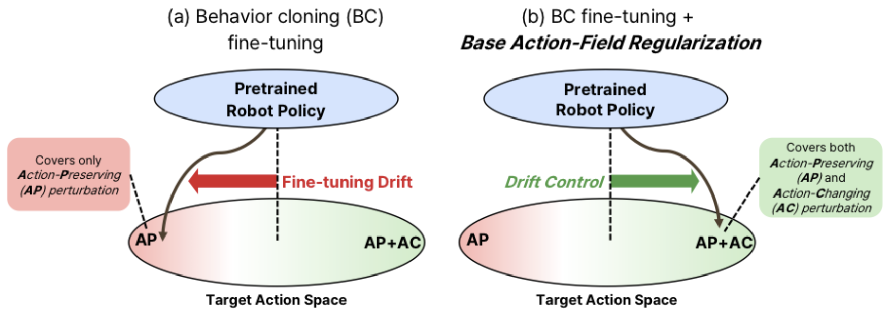 Policy drift mitigation overview