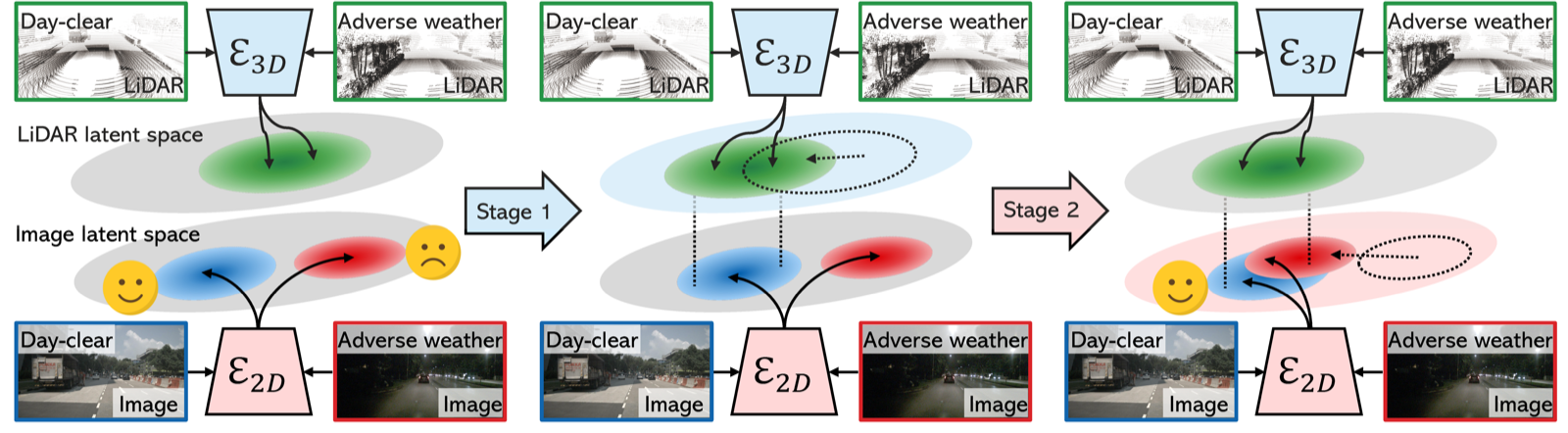 LA-CD overview