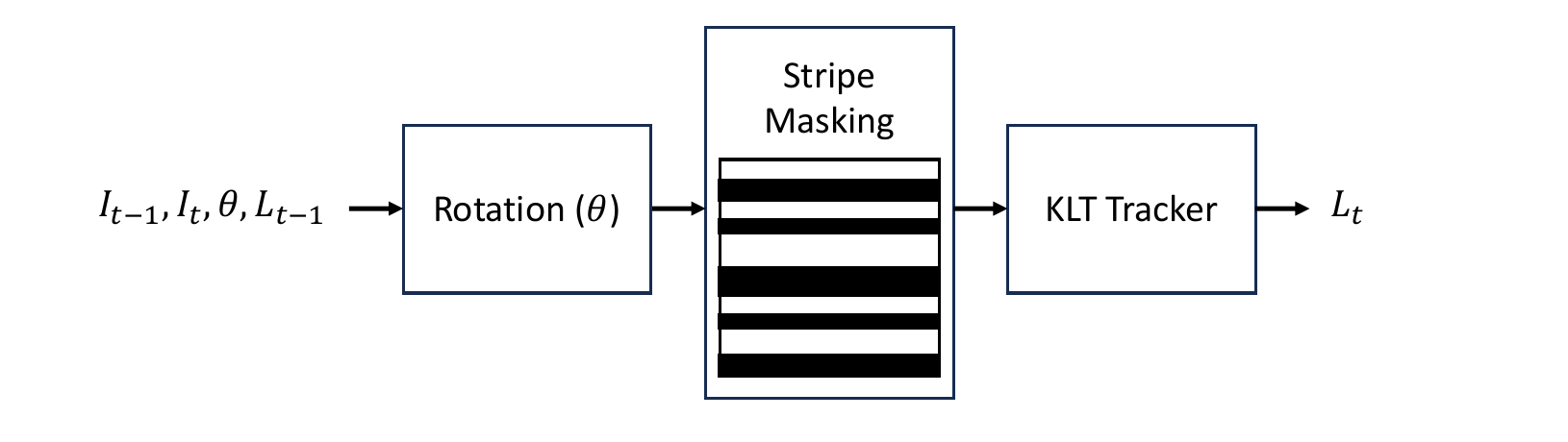 Mask-KLT method framework